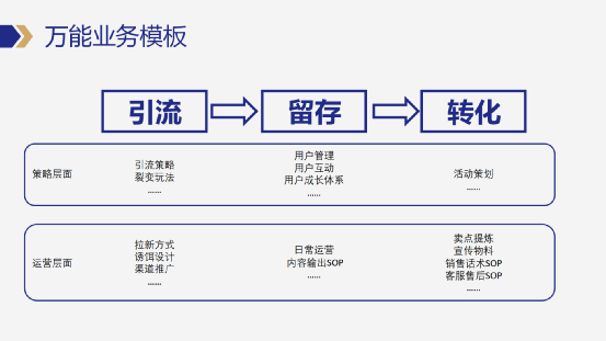 企业如何设计私域营销模型？给你一套私域操盘手必须要掌握的万能模板